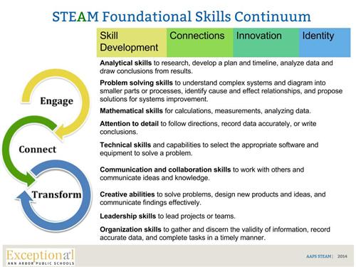 STEAM Foundational Skills 